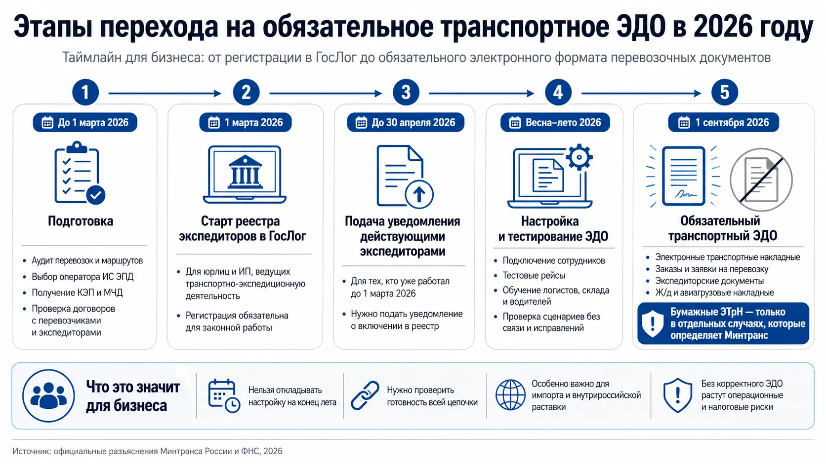 Электронный документооборот в логистике с 2026 года